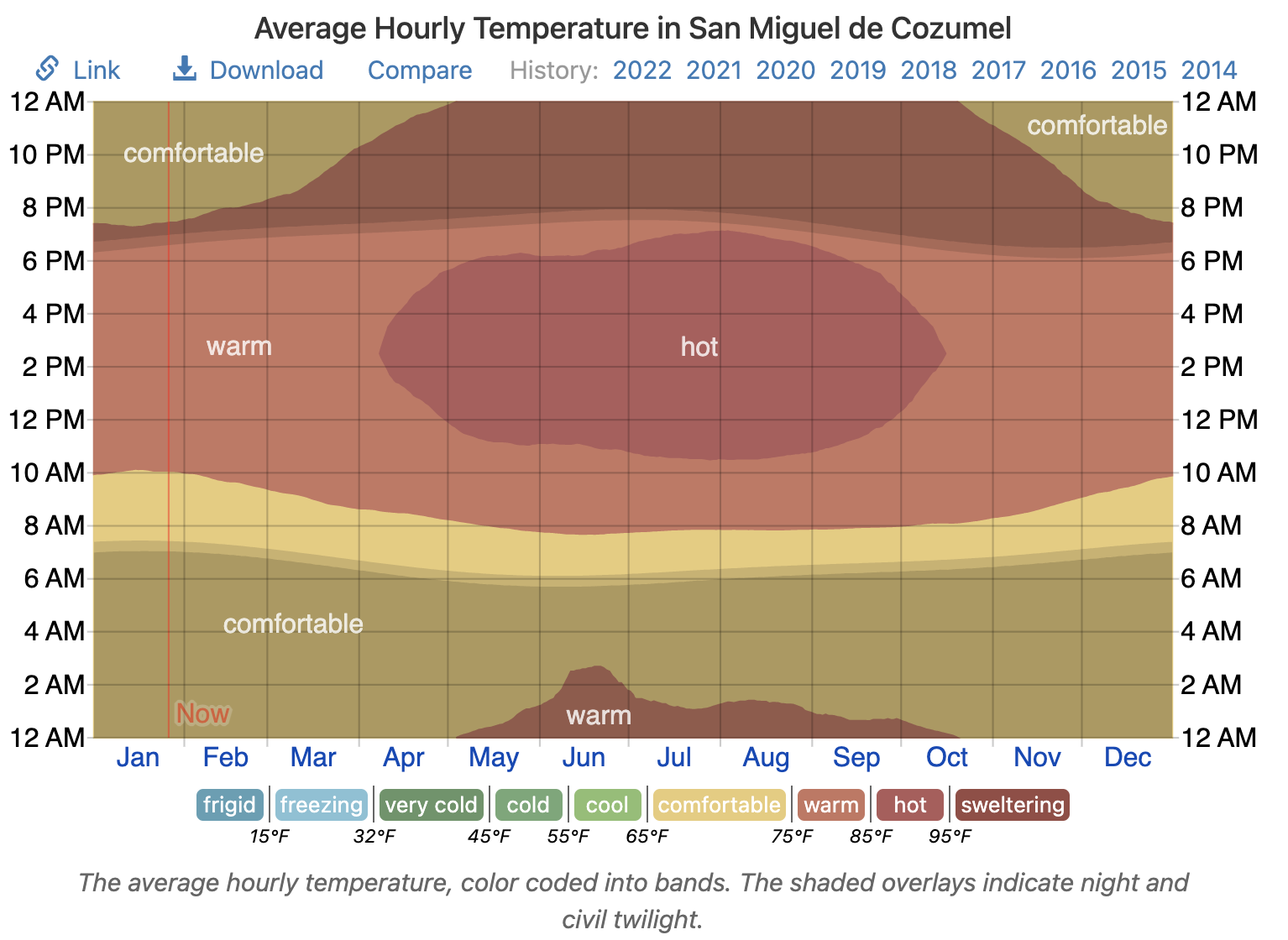 https://weatherspark.com/y/14482/Average-Weather-in-San-Miguel-de-Cozumel-Mexico-Year-Round#Sections-Temperature