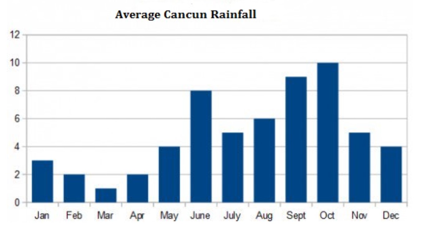 cancun weather