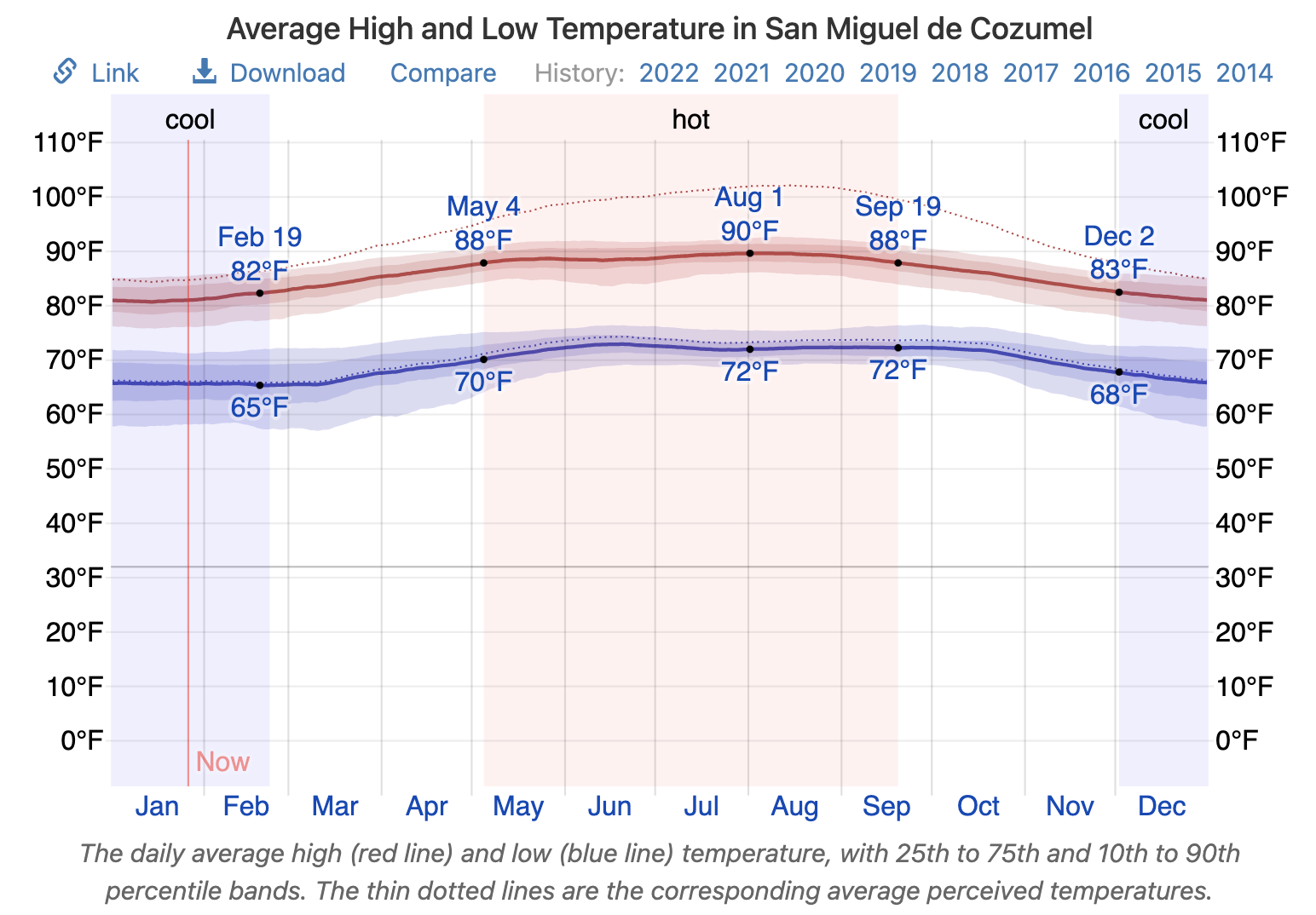 Weather Data From Weather Spark - https://weatherspark.com/y/14482/Average-Weather-in-San-Miguel-de-Cozumel-Mexico-Year-Round#Sections-Temperature