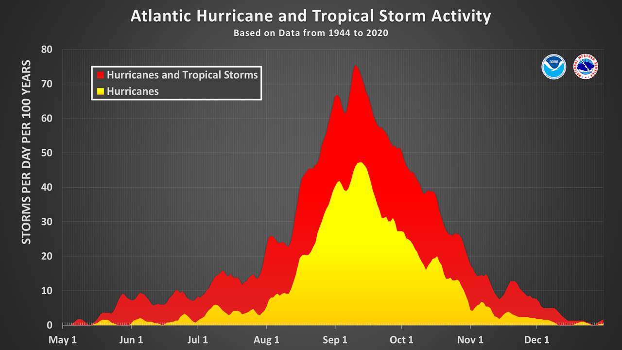 a graph showing peak hurricane season in September