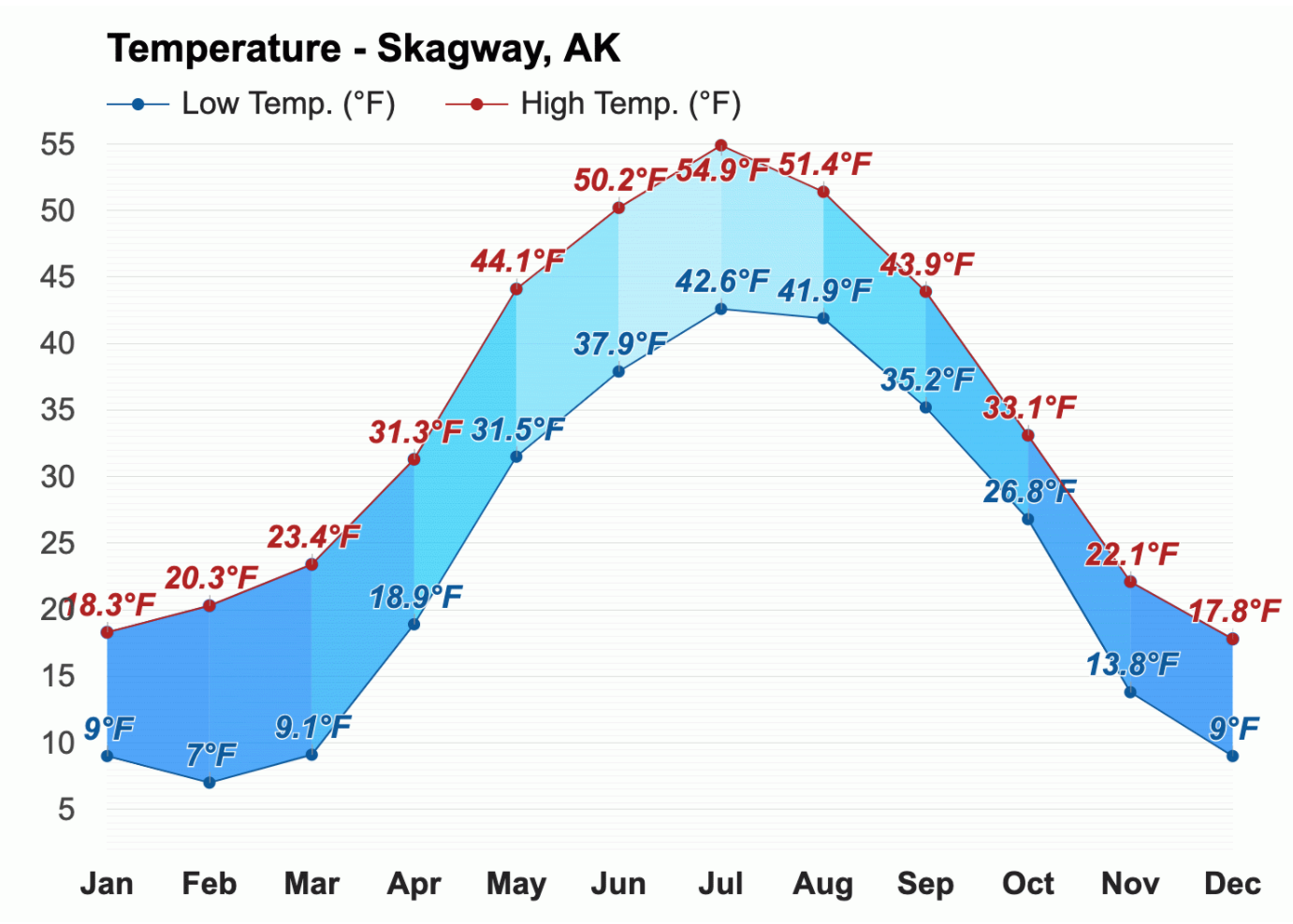 Skagway weather averages by month - courtesy of weather-us.com