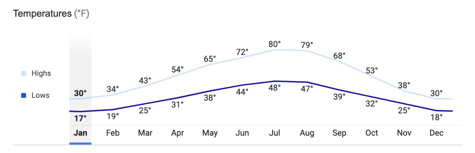 temperature graph for west Glacier