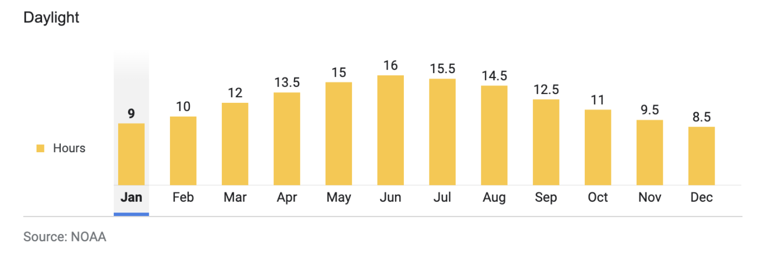 graph of daylight in March in Glacier Park